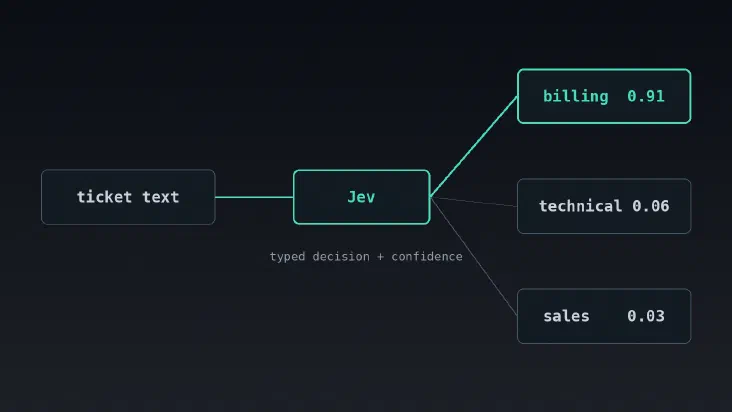 Diagram of ticket text entering the Jev model and leaving as a typed billing decision with 0.91 confidence