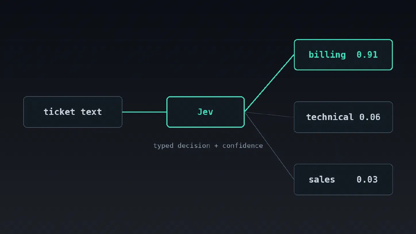Diagram of ticket text entering the Jev model and leaving as a typed billing decision with 0.91 confidence